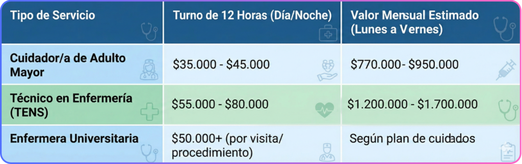 Tabla de valores para cuidados domiciliarios: Precios de cuidador de adulto mayor, TENS y enfermera universitaria por turno y mes